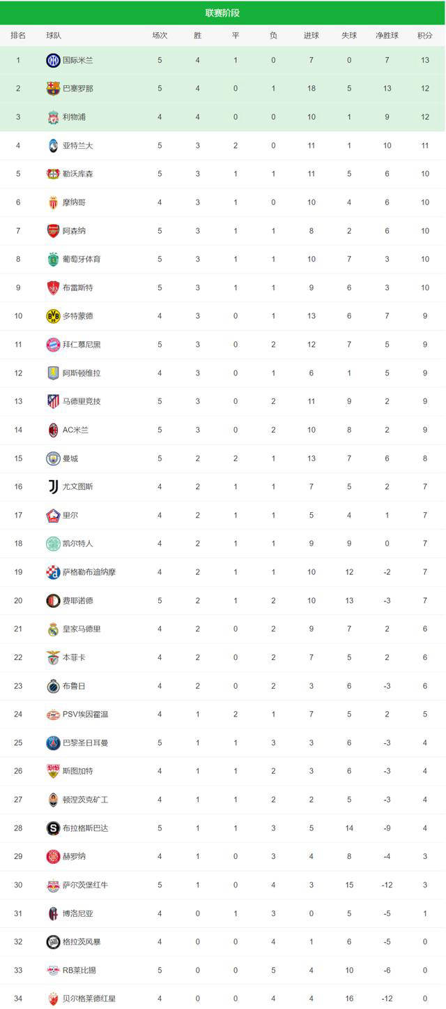 威廉希尔中文站-巴黎圣日耳曼主场大捷，继续领跑积分榜